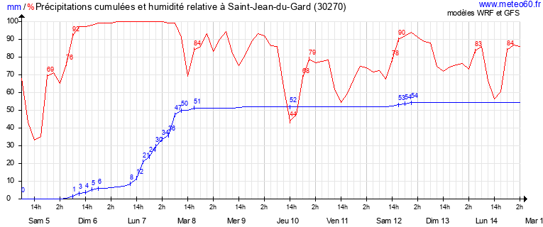 meteo 30270 - météo saint jean du gard