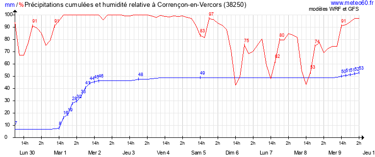 météo agricole corrençon en vercors - météo corrençon 15 jours