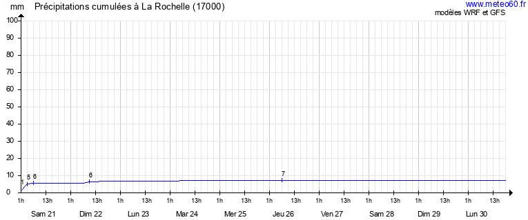 Météo La Rochelle 17000 Prévisions gratuites 10 jours Charente