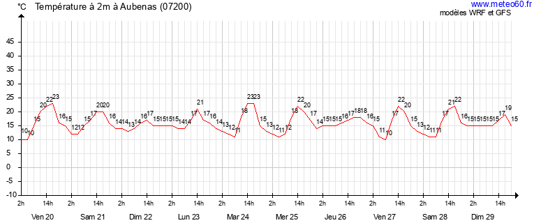 meteo france aubenas - météo agricole aubenas ardèche