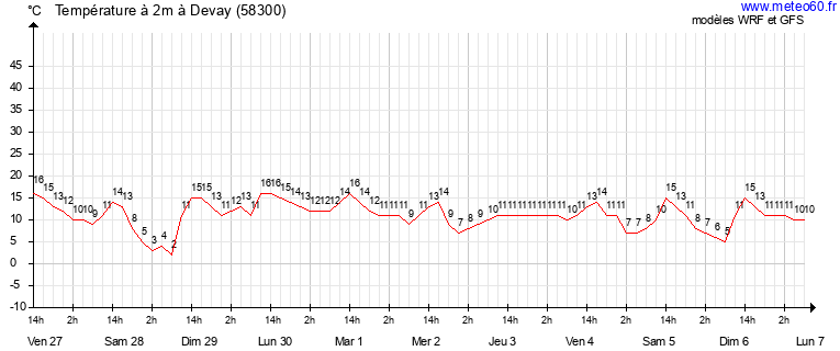 météo devay 58300 - météo agricole devay 58