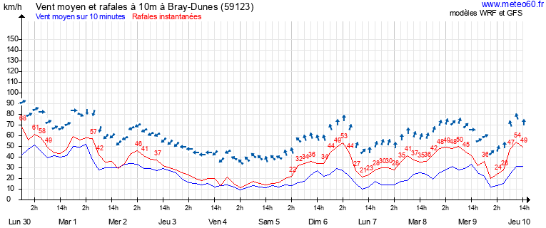 meteo bray dunes a 10 jours - météo bray dunes demain