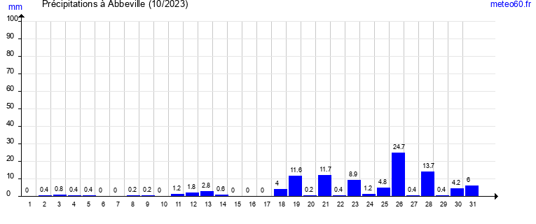 cumul des precipitations