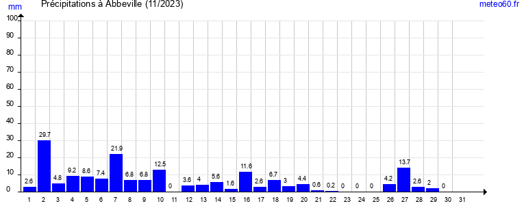 cumul des precipitations