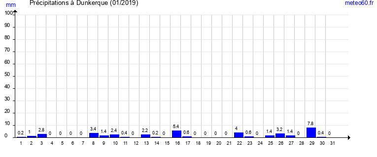 cumul des precipitations