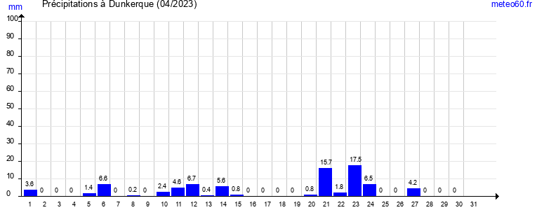 cumul des precipitations