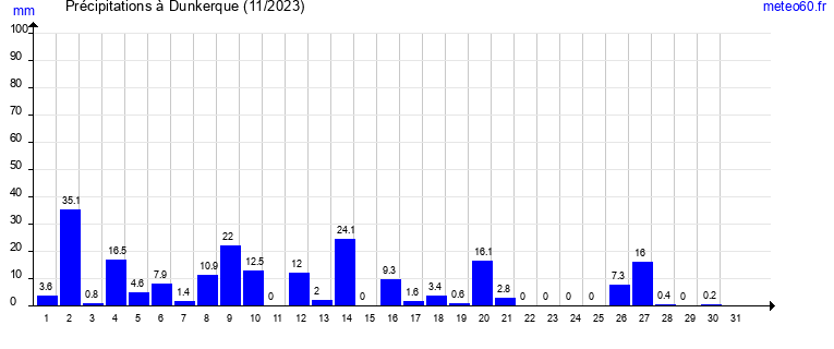 cumul des precipitations