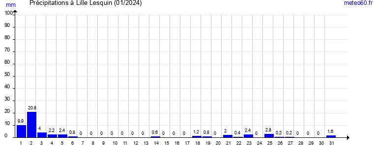 cumul des precipitations