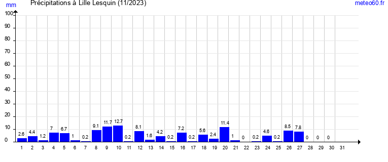 cumul des precipitations