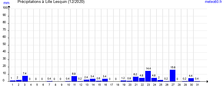 cumul des precipitations