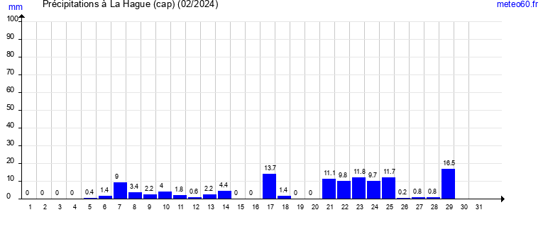 cumul des precipitations