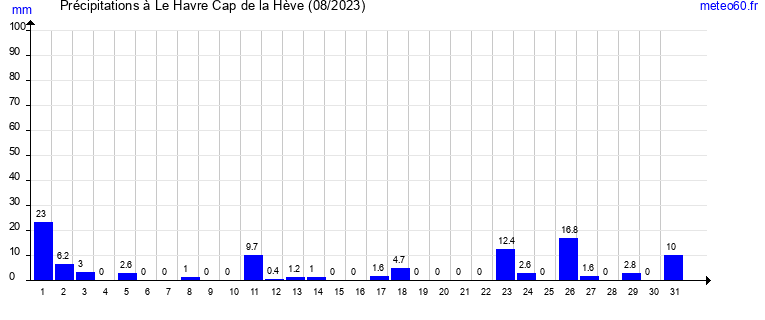 cumul des precipitations