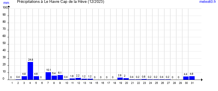 cumul des precipitations