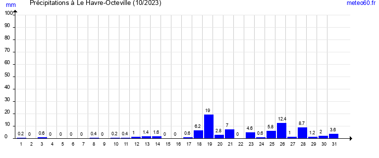 cumul des precipitations