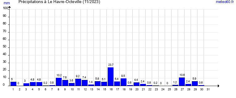 cumul des precipitations