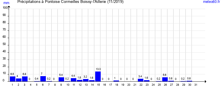 cumul des precipitations