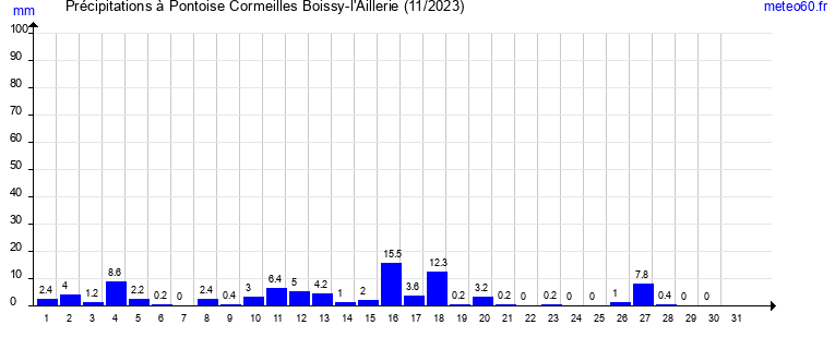 cumul des precipitations