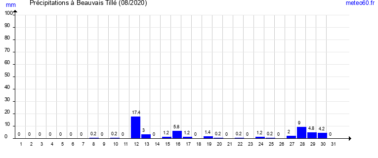 cumul des precipitations