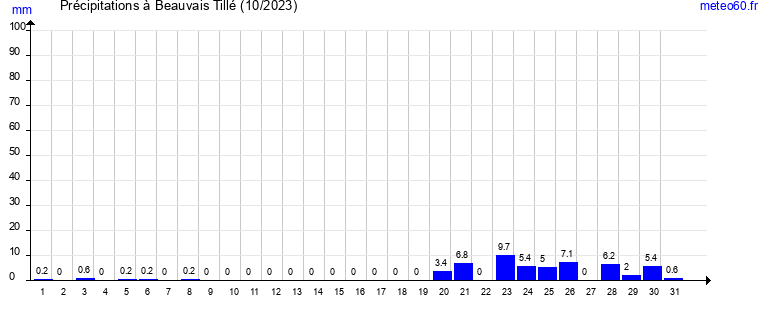 cumul des precipitations