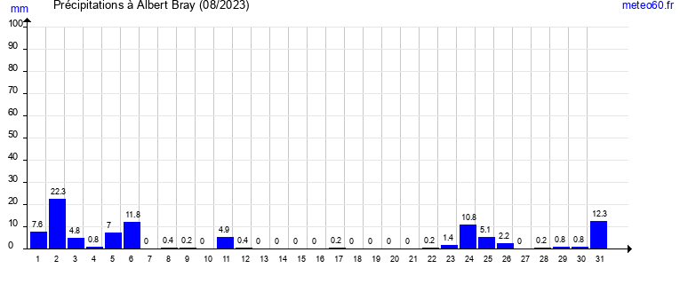 cumul des precipitations