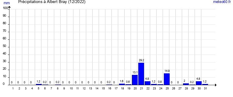 cumul des precipitations