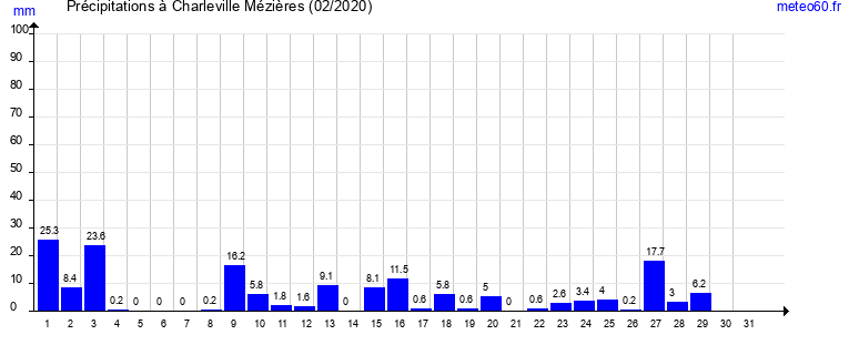 cumul des precipitations