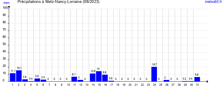 cumul des precipitations