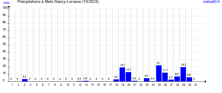 cumul des precipitations