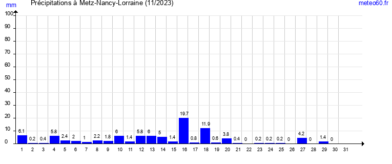 cumul des precipitations