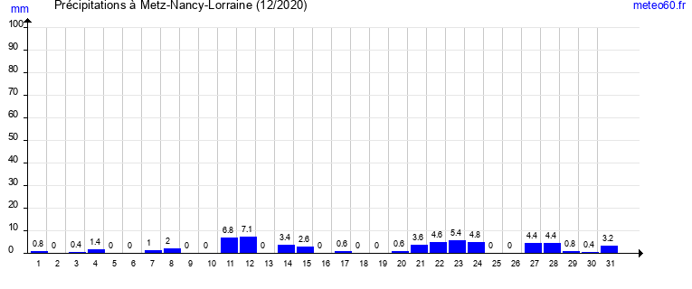 cumul des precipitations