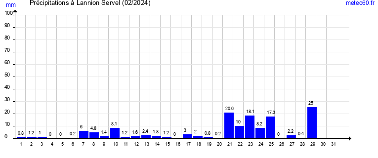 cumul des precipitations