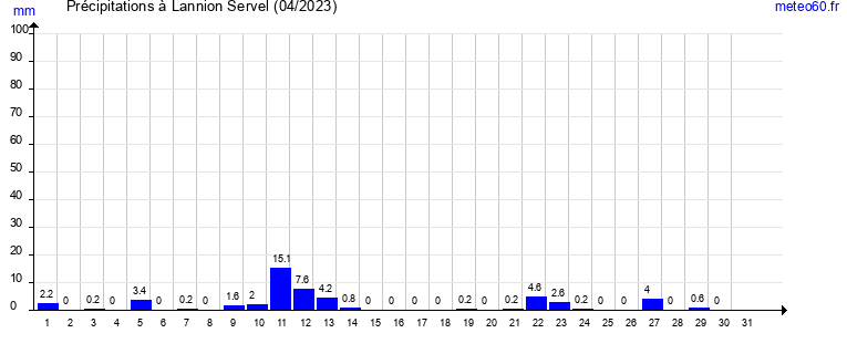 cumul des precipitations