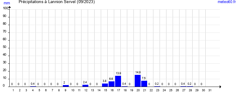 cumul des precipitations