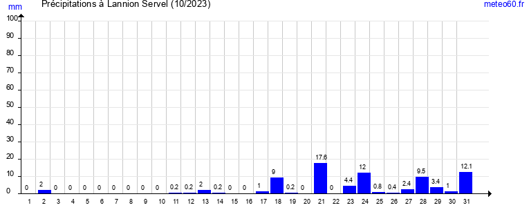 cumul des precipitations