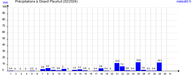 cumul des precipitations