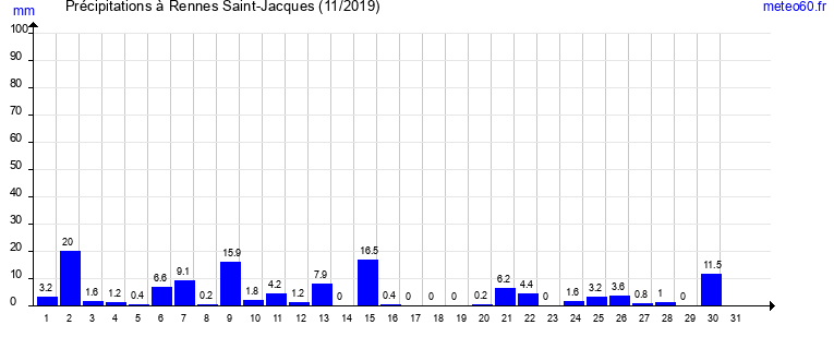 cumul des precipitations