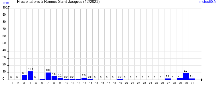 cumul des precipitations