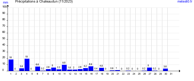 cumul des precipitations