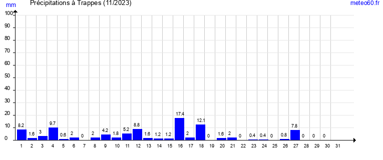 cumul des precipitations