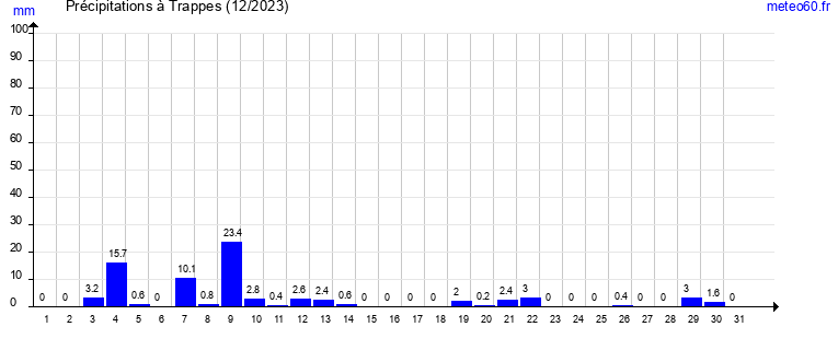 cumul des precipitations