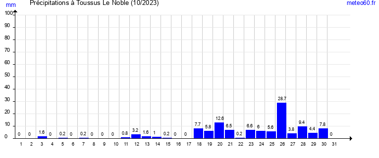 cumul des precipitations