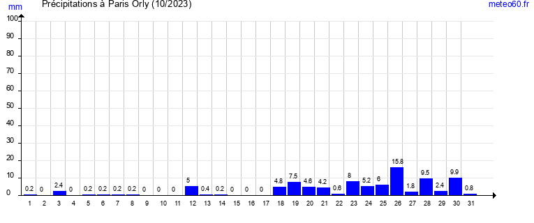 cumul des precipitations