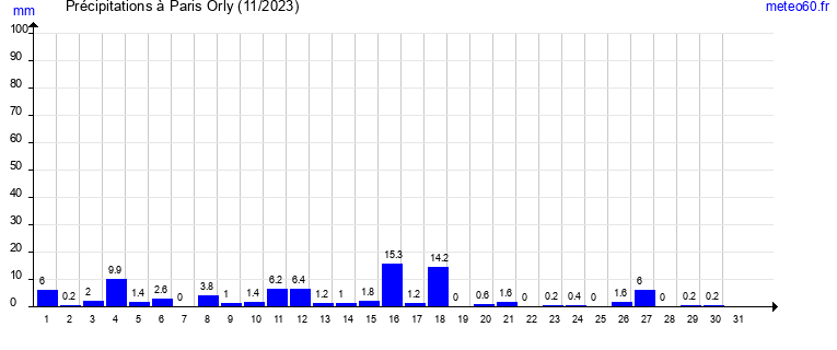 cumul des precipitations