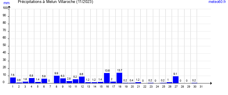 cumul des precipitations