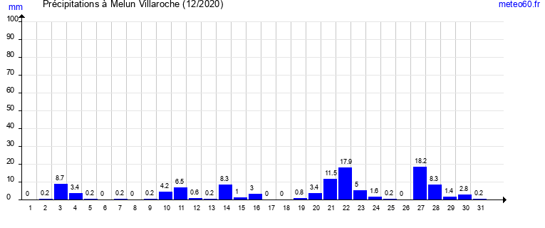 cumul des precipitations