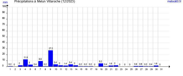 cumul des precipitations