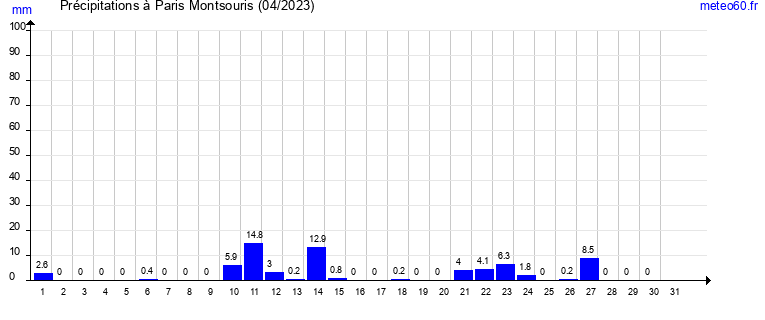 cumul des precipitations