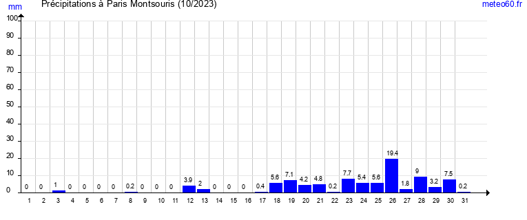 cumul des precipitations