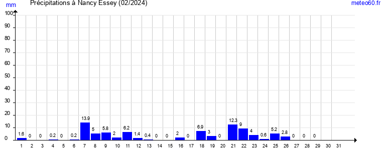 cumul des precipitations