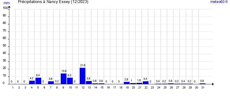 cumul des precipitations